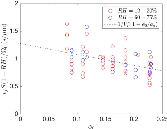 Figure 2-5: Expression to find the evaporative flux and the deposit volume fraction from the total drying time