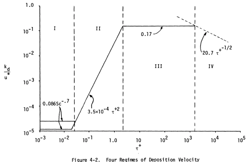 Figure  4-2.  Four  Regimes  of  Deposition  Velocity