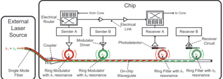 Fig. 1: A typical opto-electronic NoC including electrical routers and links, and a wavelength devision multiplexed  intra-chip photonic link.