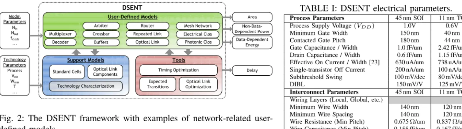 TABLE I: DSENT electrical parameters.