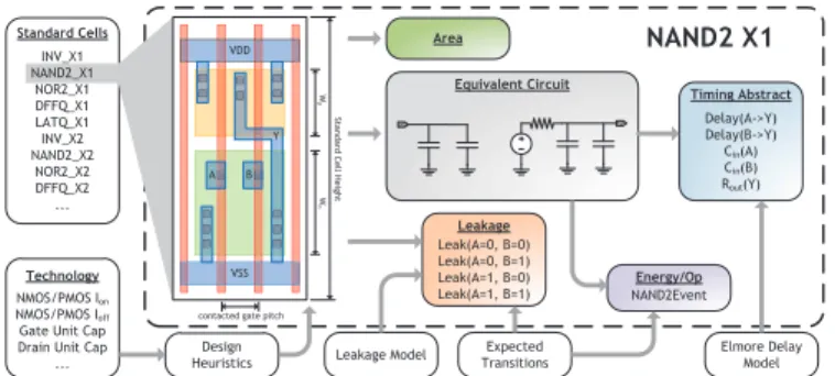 Fig. 3: Standard cell model generation and characterization.