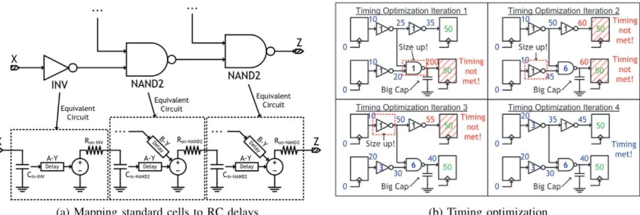 Fig. 4: DSENT’s delay calculation and timing optimization framework. In (a), delay is estimated by mapping standard cells to sets of input capacitances and output drive resistances