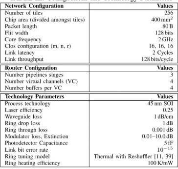 TABLE II: DSENT validation points.