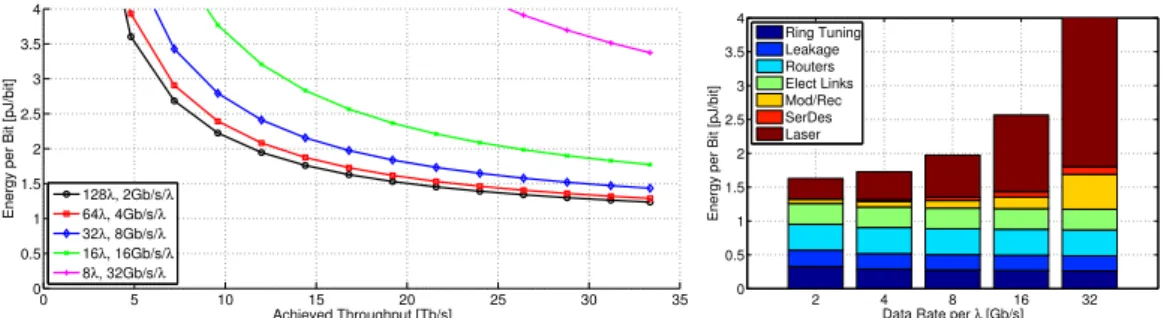 Fig. 5: Energy per bit at various photonic link data-rates plotted across network utilization (left) and a part-by-part breakdown at 16 Gb/s utilization (right)