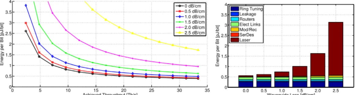 Fig. 7: Sensitivity of the photonic clos network to a few select technology parameters
