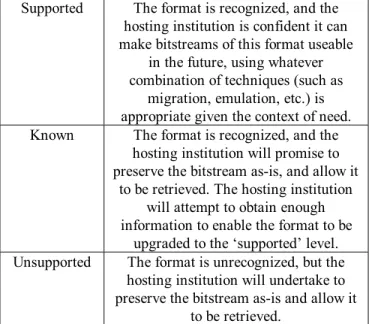 Table 2: Bitstream Format Support Levels Each bitstream format additionally has a support  level, indicating how well the hosting institution is likely  to be able to preserve content in the format in the future