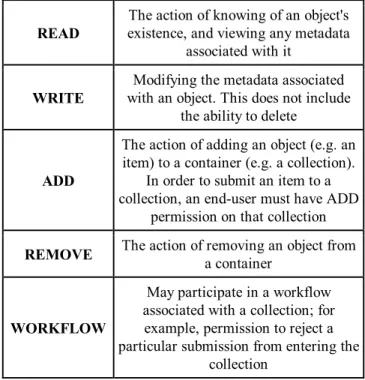 Figure 2 is a simple illustration of the current  ingesting process in DSpace. The batch item importer is  an application that turns an external Submission  Information Package (SIP) [4] (an XML metadata  document with some content files) into an "in p