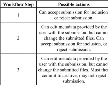 Table 4: Possible Workflow Steps in DSpace