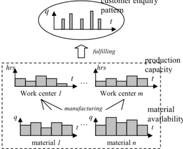 Fig. 1. Scenario of customer enquiry evaluation