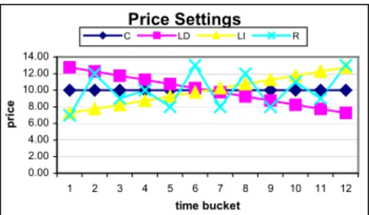 Fig. 4. Four settings for enquiry quantity sum in every  time bucket 