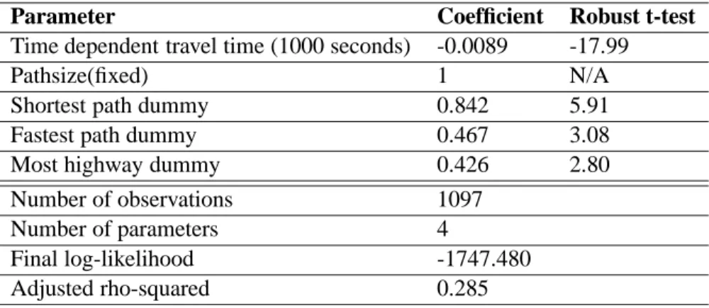 Table 3: The result of route choice model estimation
