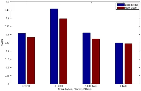 Figure 7: Fit to Counts Statistics of the Base Case (Blue) and Combined Calibra- Calibra-tion (Red)
