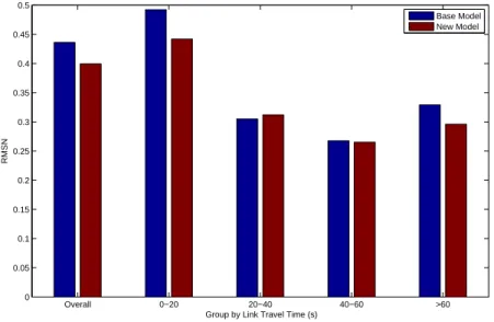 Figure 8: Fit to FCD Link Travel Time Statistics of the Base Case (Blue) and Combined Calibration (Red)