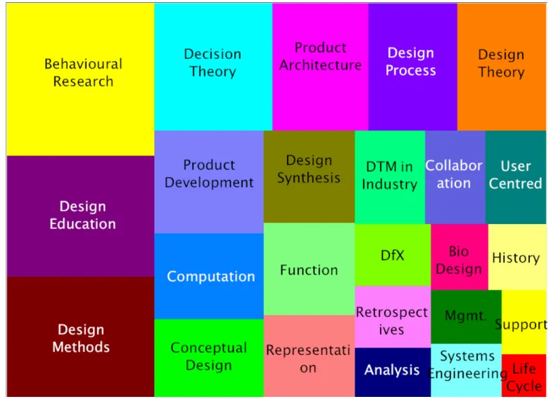 FIGURE 1. TREEMAP OF SESSION TITLES OVER 25 YEARS OF DTM
