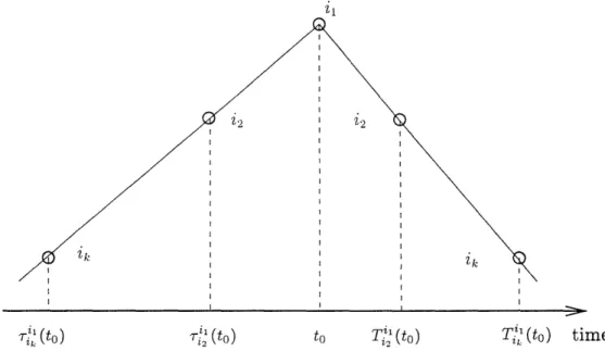 Figure  3:  illustration  of  rT (to)  and  Ti'(to)  for  ik  E Sn Theorem  2:  The  protocol  DTQDB  is  fair  according  to Definition  1 in  Section  2.2.