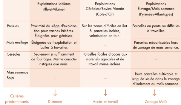 Tableau 2. – Logiques de localisation des productions au sein des parcellaires (résultats 