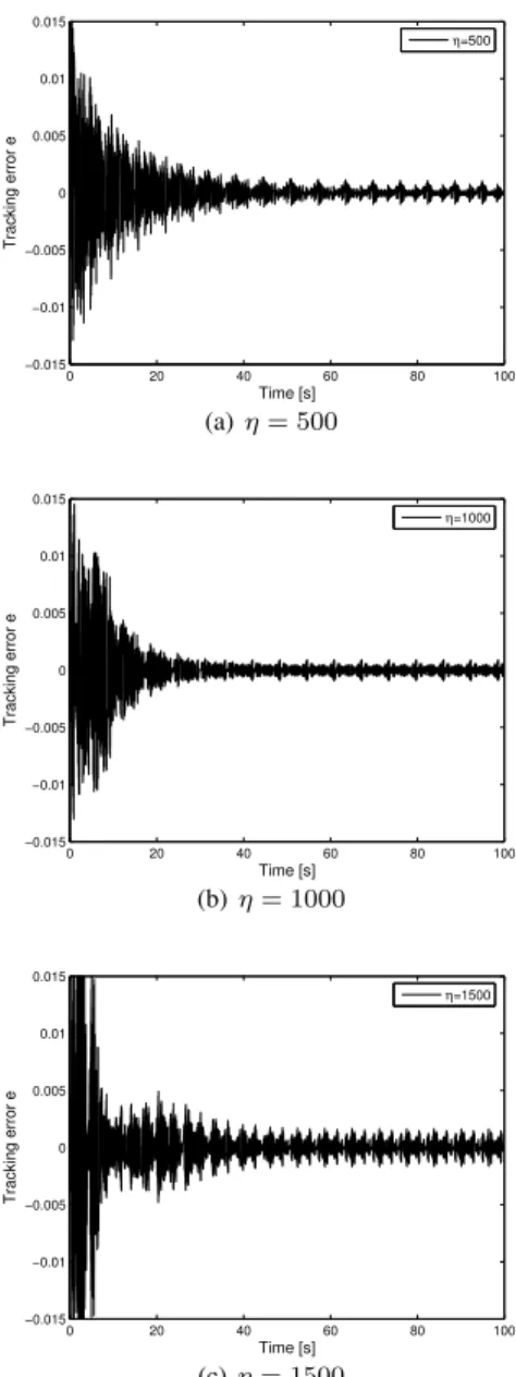 Fig. 2. Simulation for Example 1. 2(a), 2(b) and 2(c) are about the tracking error for η = 500, η = 1000 and η = 1500