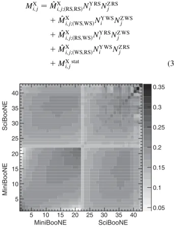 FIG. 10. Bin-wise square root of the total (statistical and systematic errors combined) fractional error matrix