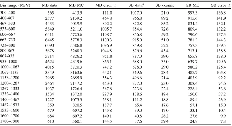 TABLE III. Observed event counts for each MiniBooNE and SciBooNE data bin, MC predictions, and uncertainty.