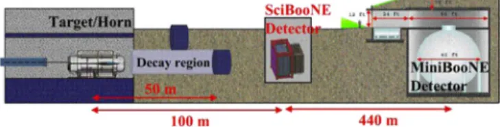 FIG. 1 (color online). Schematic view of the BNB from the beryllium target and magnetic horn to the SciBooNE and MiniBooNE detectors.