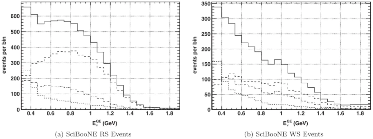 FIG. 8. Reconstructed antineutrino and neutrino energy ( E QE  ) distributions for selected RS and WS SciBooNE events for different interaction types (CCQE, CC1, other) from SciBooNE MC