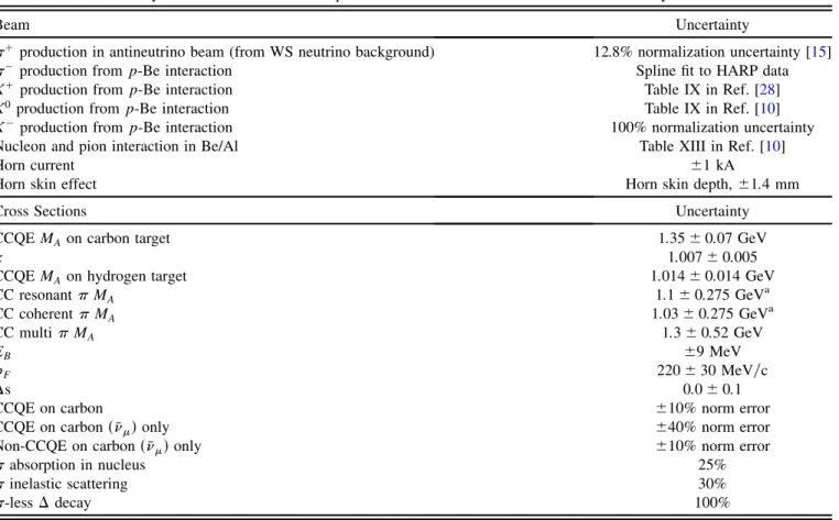 TABLE II. Summary of beam and cross section parameters for MC simulation with its associated systematic uncertainties.