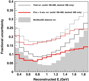 FIG. 6. Correlation coefficients of the total systematic uncer- uncer-tainties on the MiniBooNE reconstructed E  distribution for the spectrum fit analysis, shown in the right panel of Fig