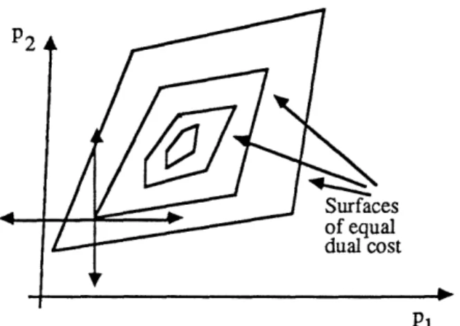 Figure  3:  At the  indicated point,  it is  impossible to  improve  the  cost  by changing  any single price.