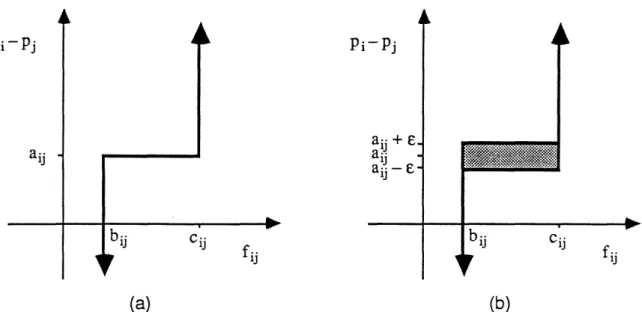 Figure  4:  Kilter diagrams  for  (a) conventional  complementary  slackness  and  (b)