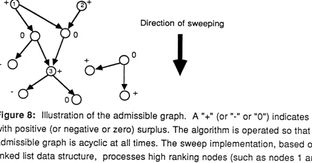 Figure  8:  Illustration  of the  admissible  graph.  A  "+" (or "-" or "O")  indicates  a  node with  positive  (or  negative  or  zero)  surplus