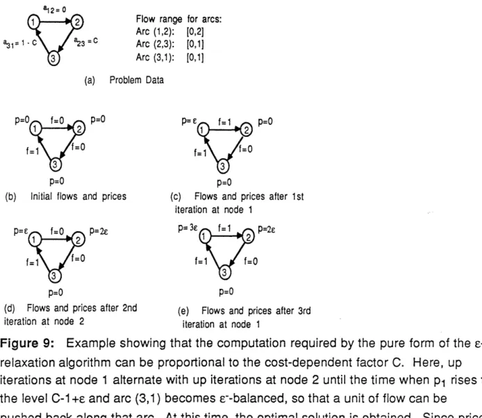 Figure  9:  Example  showing  that the  computation  required  by the  pure  form  of the  c- c-relaxation algorithm  can  be  proportional  to the  cost-dependent  factor C