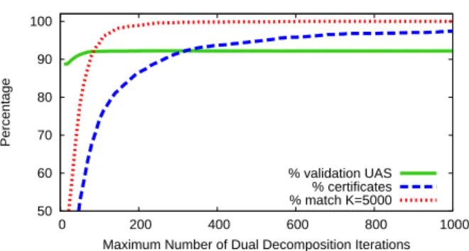 Figure 4: The behavior of the dual-decomposition parser with sibling automata as the value of K is varied.