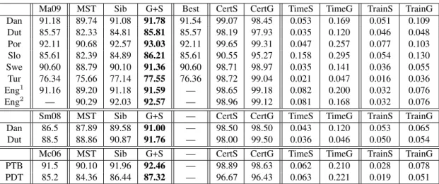 Table 1: A comparison of non-projective automaton-based parsers with results from previous work