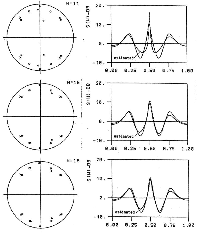 Fig.  - Real  and  estimated  values  of  the  pole-zero  pattern and  spectrum,  obtained  with  T=1000.