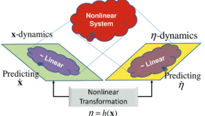 Fig. 1 Conceptual diagram of DFL. A nonlinear dynamical sys- sys-tem is viewed from an augmented space consisting of  inde-pendent state variables and auxiliary variables, which are nonlinearly related to each other.