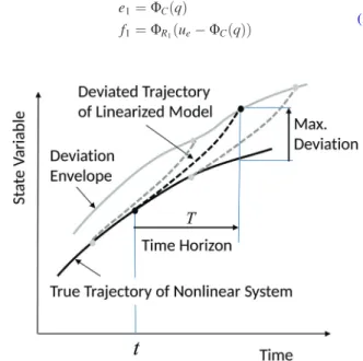 Fig. 10 Schematic of deviated trajectories of linearized models from the exact nonlinear model