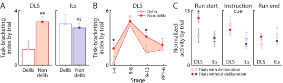 Figure 4. Trial-Level Modulation of DLS Spiking by Deliberations