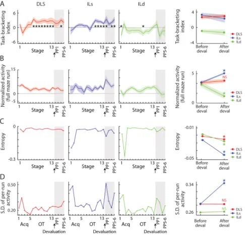 Figure 5. Fluctuations in Firing Strength and Variability Related to Learning and Devaluation Task-bracketing index (A), baseline-subtracted raw firing during the full run (from start to goal, B), entropy of ensemble spike activity during the full run acro