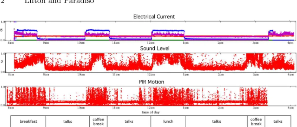 Fig. 8. Electrical current, sound level, and motion versus time from a typical Plug node during the dual reality open house.