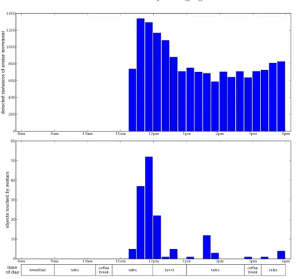 Fig. 9. Avatar movement and interaction during the dual reality open house.