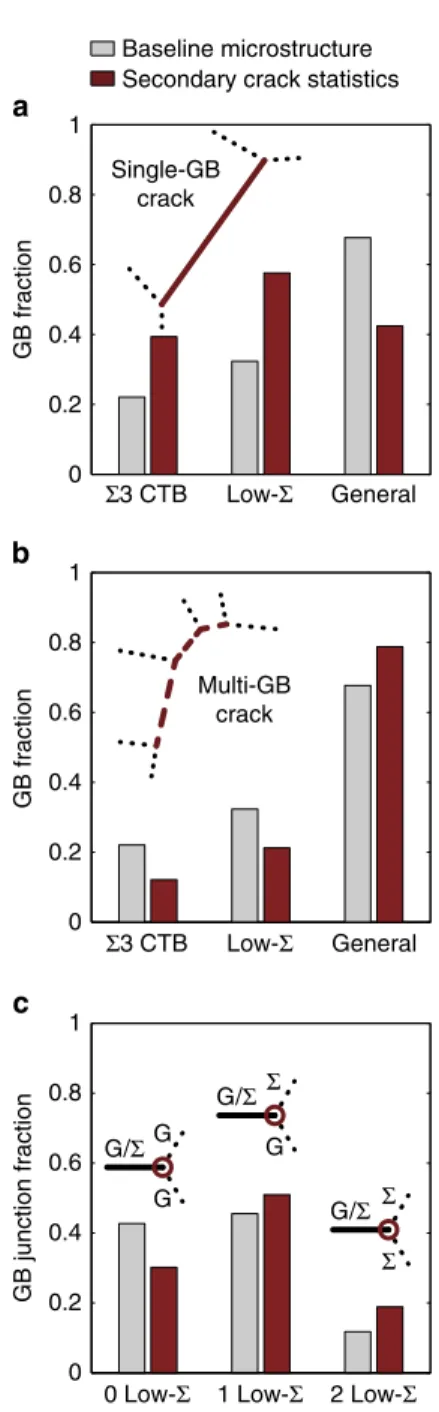 Figure 3 | Statistical analysis of crack initiation and propagation. Fraction of GB types that (a) initiate cracks or (b) are susceptible to crack propagation (red bars) compared with their occurrence in the baseline microstructure (grey bars)