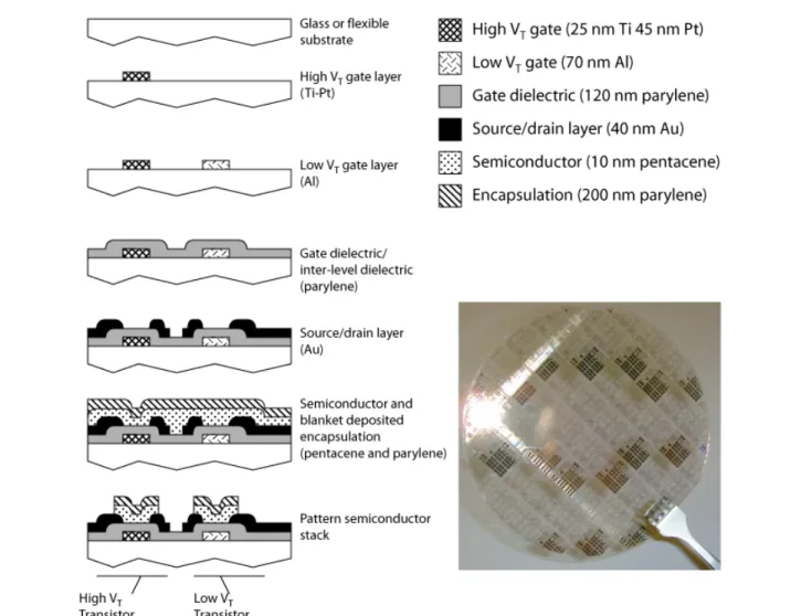 Figure 1: Process flow for the integrated dual V T  OTFT technology.  All patterning steps are done with photolithogra- photolithogra-phy