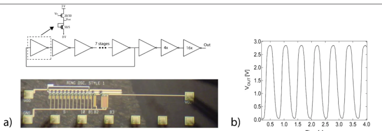 Figure 5: (a) Dual V T  11-stage ring oscillator and output buffer. (b) The measured output waveform at a  frequency of 1.7 Hz, corresponding to an inverter propagation delay of 27 ms
