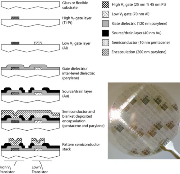 Fig. 1. Process flow for integrated dual V T OTFTs and photograph of a finished 100-mm wafer.