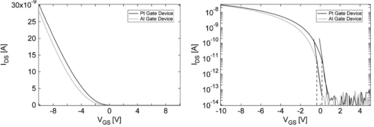 Fig. 2. (a) Measured linear transfer curves for adjacent W/L = 200 μm/15 μm sized Al and Pt OTFTs at V DS = − 1 V