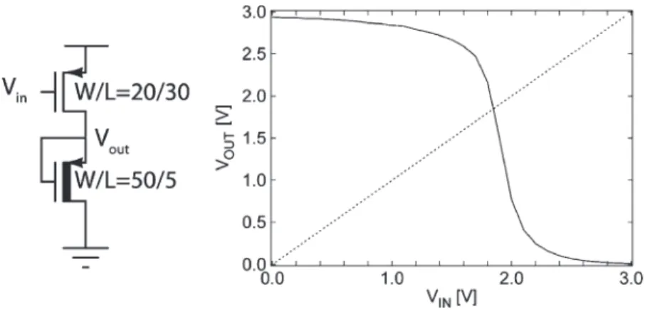 Fig. 3. (a) Dual V T inverter with low V T driver and high V T zero-V GS load. (b) Measured transfer characteristics V DD = 3 V