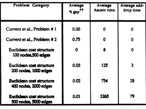 Table IV.  Hierarchical Network  Design  (HND)  Problems (All  computational  times in  seconds  on IBM  4381)