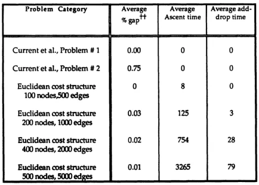 Table  IV.  Hierarchical Network  Design  (HND)  Problems (All  computational  times  in  seconds  on  IBM  4381)