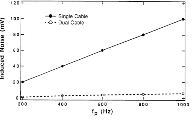 Figure  3.  The amplitude  of  the  induced  noises  as  a function  of  the sweeping  frequency  of the  applied  sawtooth  voltage.