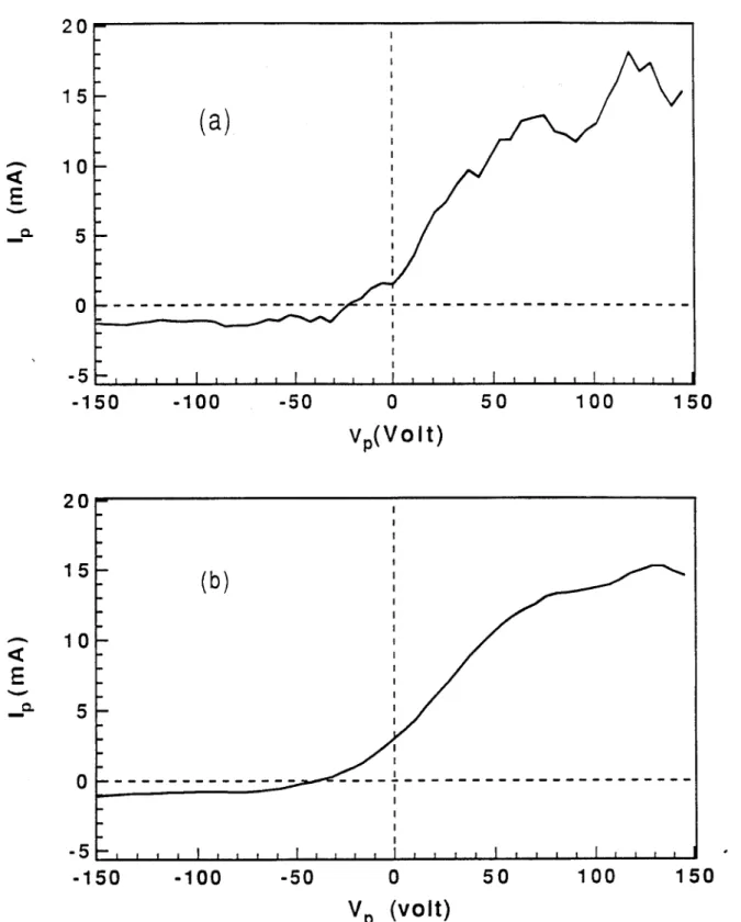 Figure  6.  The  expanded  plots  of  the  I-V  characteristics  on  the  rising  side  of  the  peak number  5  in  Figure  4c  (a)